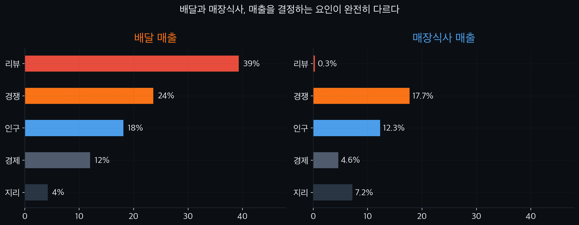 배달 vs 매장식사 매출 결정 요인