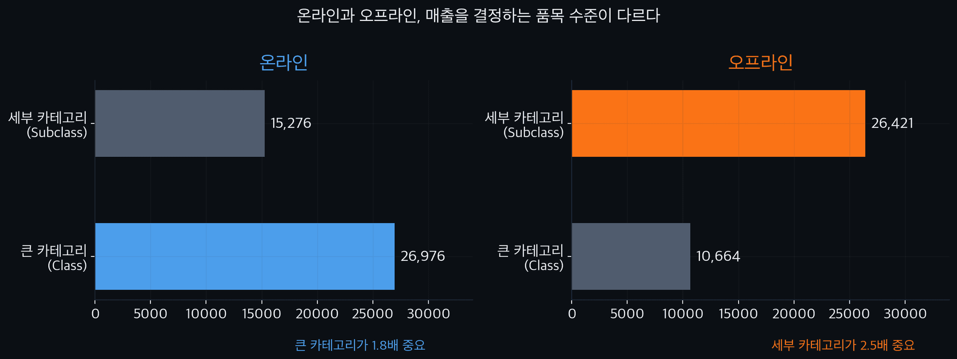 온라인 vs 오프라인 카테고리