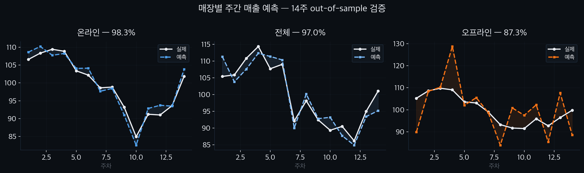 채널별 매출 예측