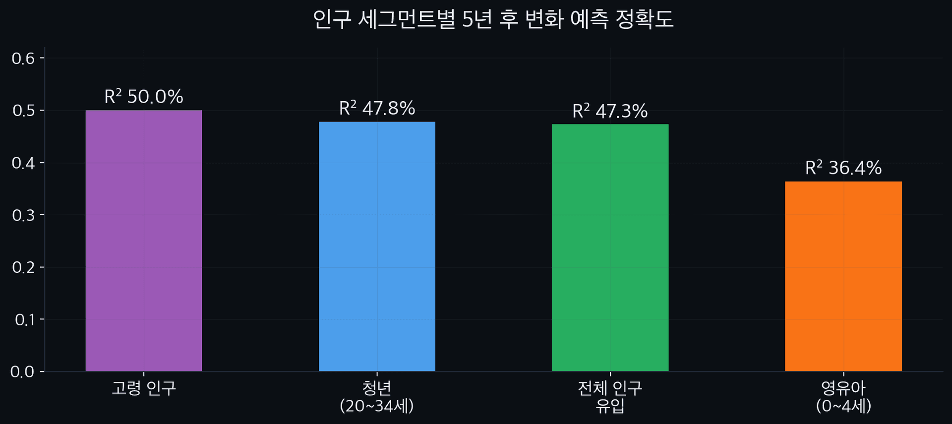 세그먼트별 예측 정확도